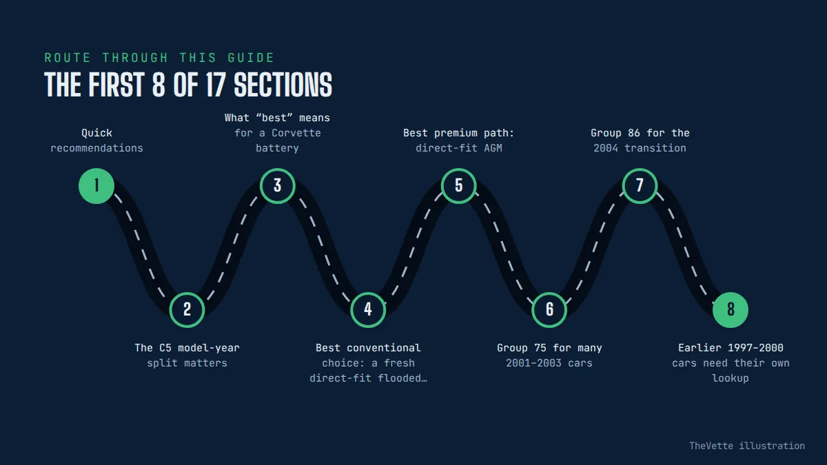 Route map of the sections in Best Battery for C5 Corvette