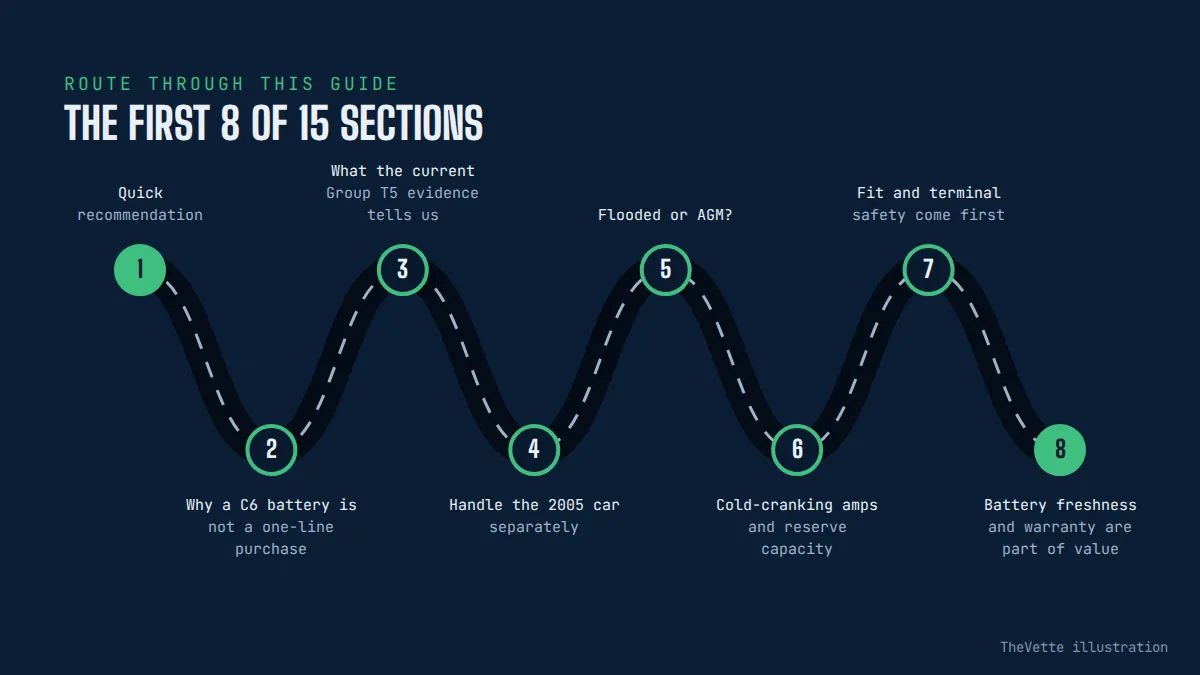Route map of the sections in Best Battery for C6 Corvette