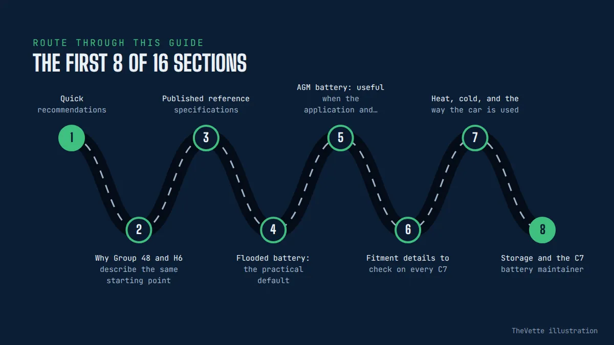 Route map of the sections in Best Battery for C7 Corvette