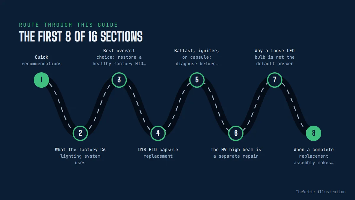 Route map of the sections in Best C6 Corvette Headlights