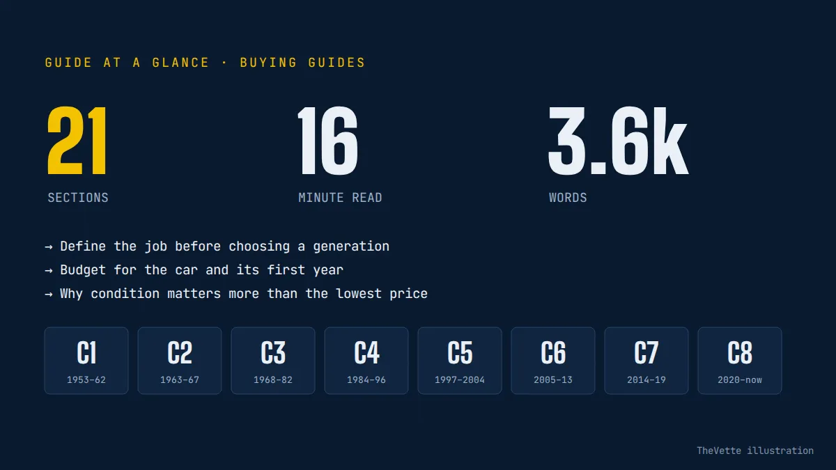At-a-glance summary graphic for Which Corvette Is Best for a First-Time Buyer?