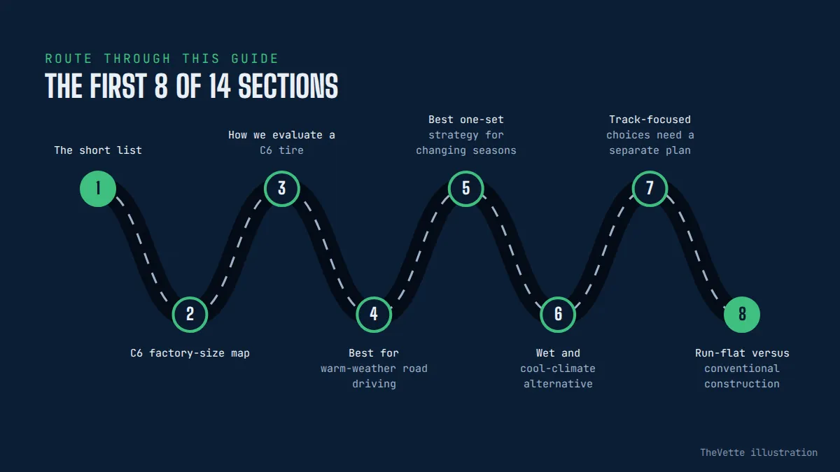 Route map of the sections in Best Tires for C6 Corvette