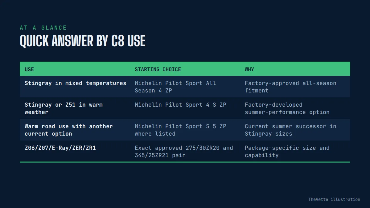 At-a-glance summary graphic for Best Tires for C8 Corvette
