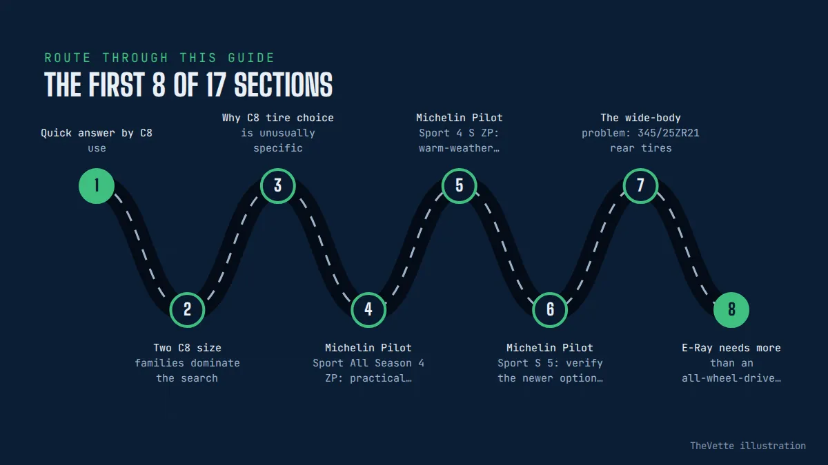Route map of the sections in Best Tires for C8 Corvette
