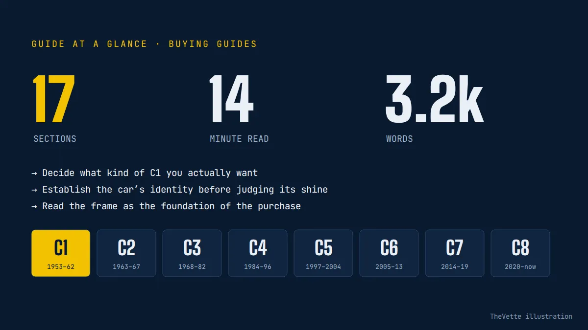 At-a-glance summary graphic for C1 Corvette Buyer’s Guide: What to Inspect Before You Buy
