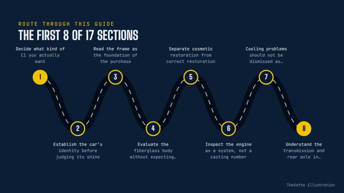 Route map of the sections in C1 Corvette Buyer’s Guide: What to Inspect Before You Buy