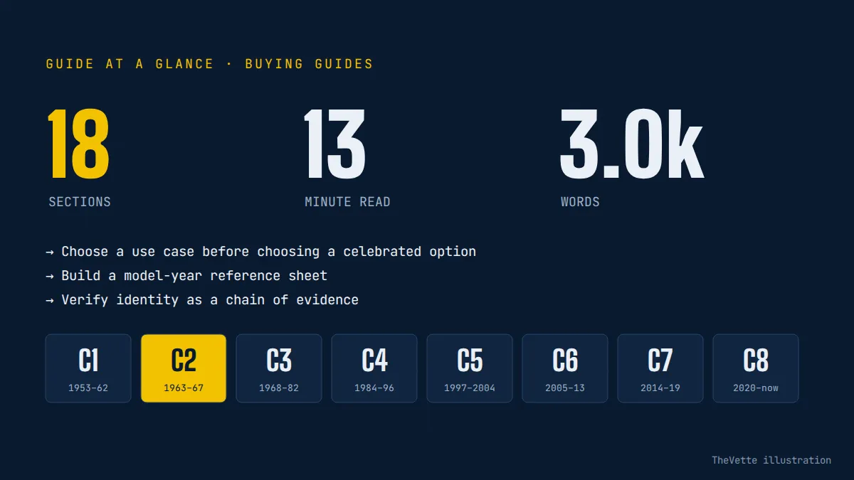 At-a-glance summary graphic for C2 Corvette Buyer’s Guide: Sting Ray Details That Matter