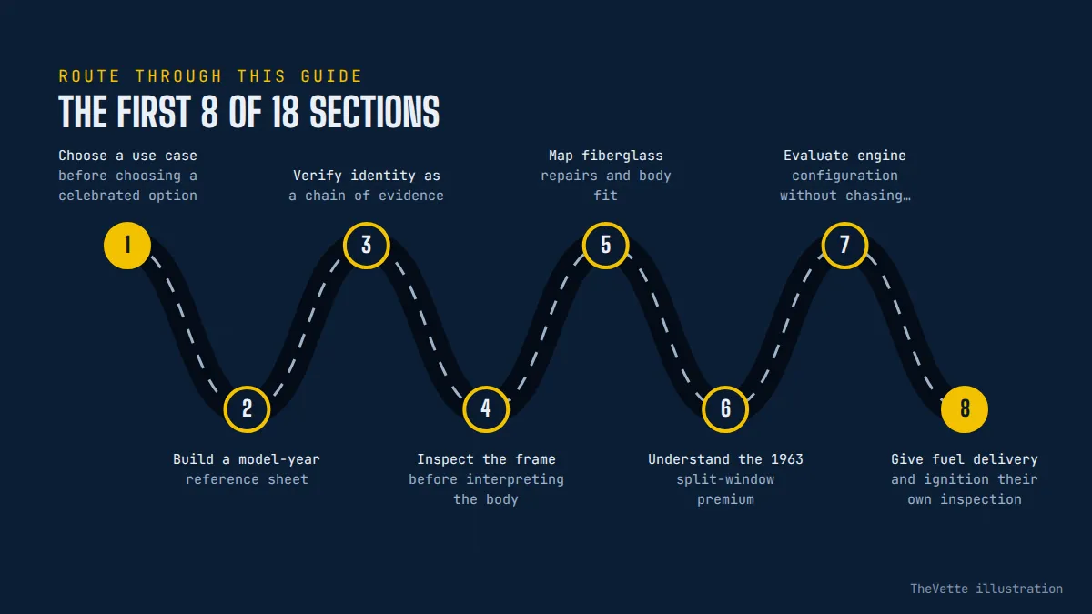 Route map of the sections in C2 Corvette Buyer’s Guide: Sting Ray Details That Matter