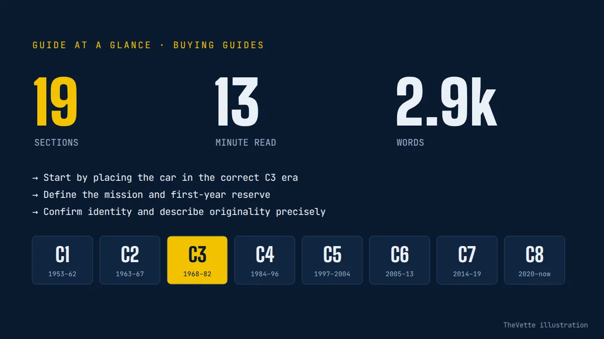 At-a-glance summary graphic for C3 Corvette Buyer’s Guide: Chrome, Rubber Bumpers, and Reality