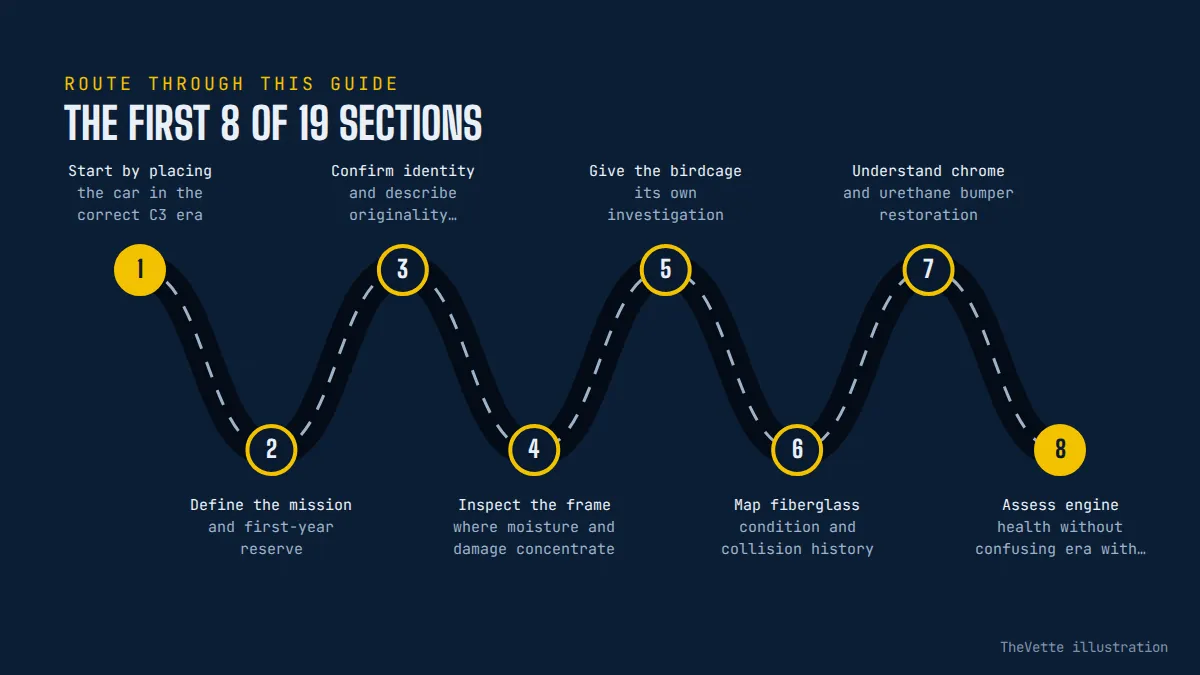 Route map of the sections in C3 Corvette Buyer’s Guide: Chrome, Rubber Bumpers, and Reality