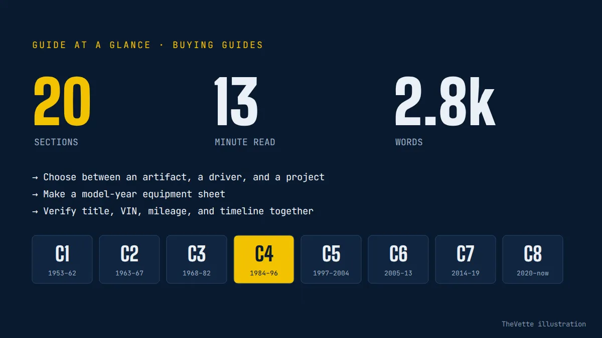 At-a-glance summary graphic for C4 Corvette Buyer’s Guide: Finding the Right Driver