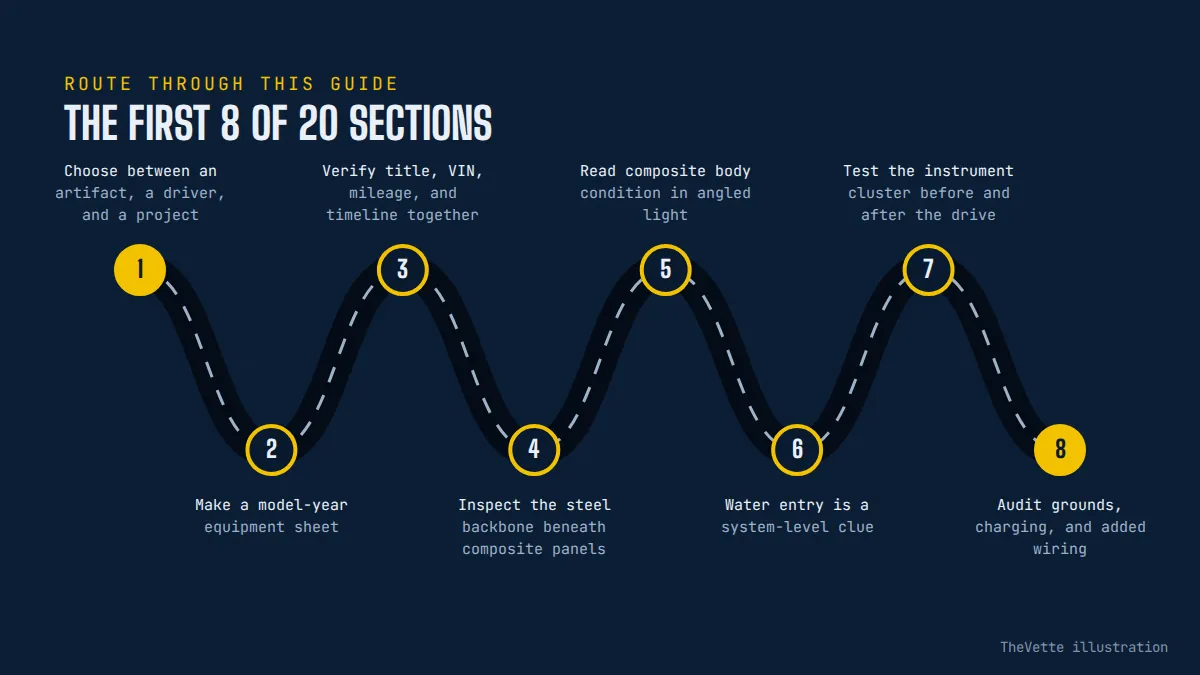 Route map of the sections in C4 Corvette Buyer’s Guide: Finding the Right Driver