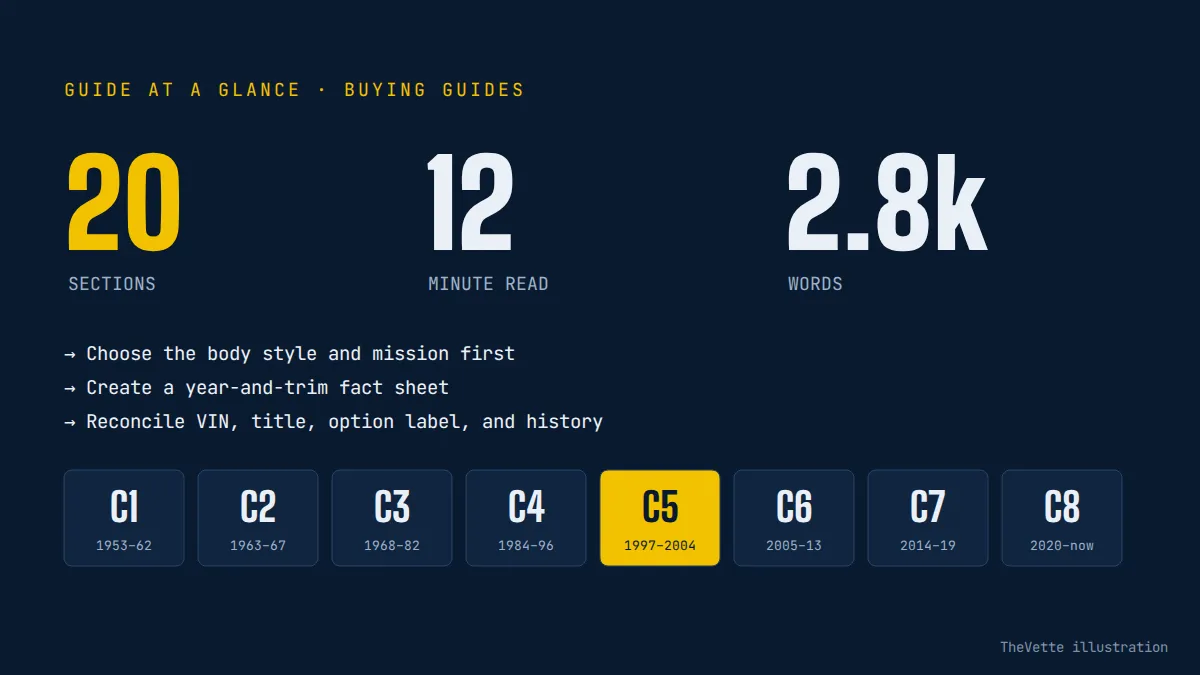 At-a-glance summary graphic for C5 Corvette Buyer’s Guide: Performance Value Explained