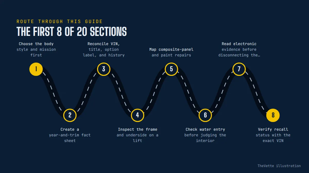 Route map of the sections in C5 Corvette Buyer’s Guide: Performance Value Explained