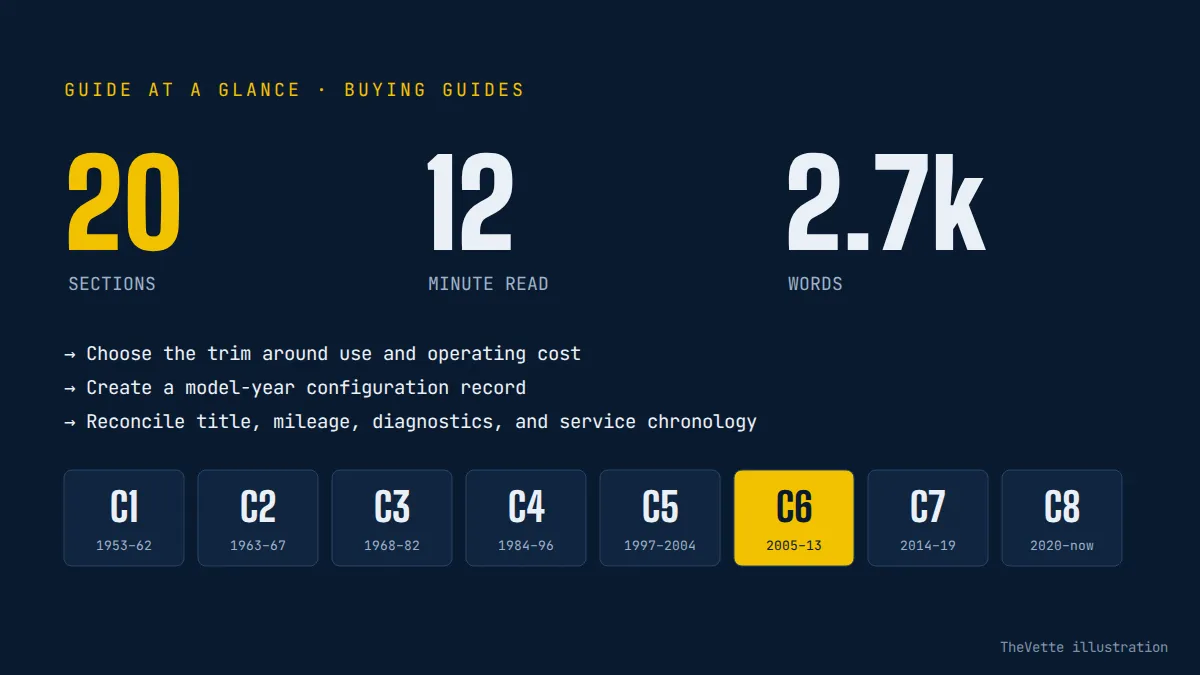 At-a-glance summary graphic for C6 Corvette Buyer’s Guide: Trims, Trouble Spots, and Value