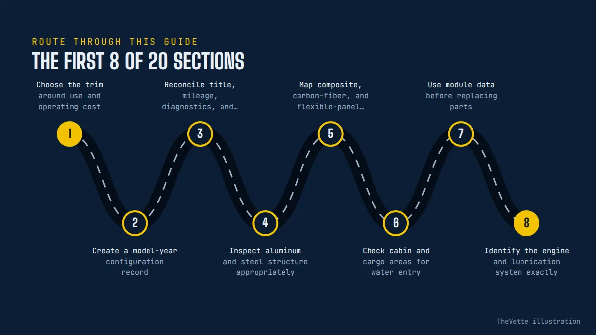 Route map of the sections in C6 Corvette Buyer’s Guide: Trims, Trouble Spots, and Value