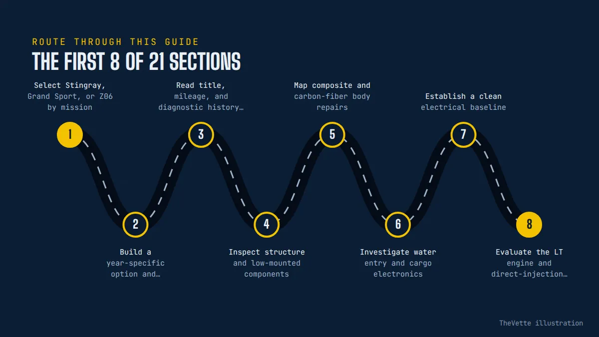 Route map of the sections in C7 Corvette Buyer’s Guide: Stingray, Z06, or Grand Sport?