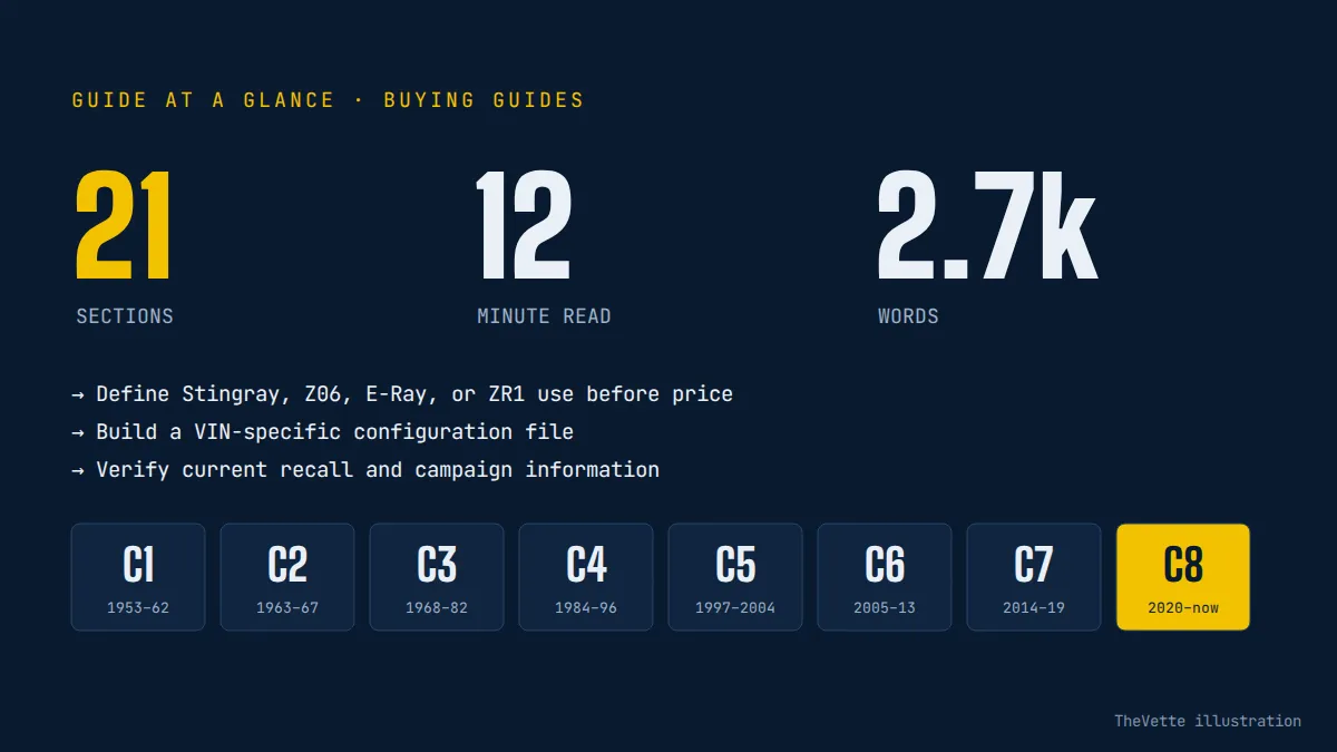 At-a-glance summary graphic for C8 Corvette Buyer’s Guide: A Practical Mid-Engine Checklist