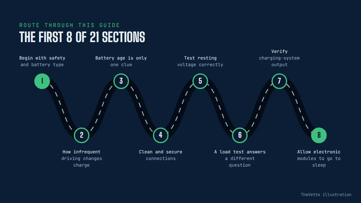 Route map of the sections in Why Does a Corvette Battery Keep Dying?