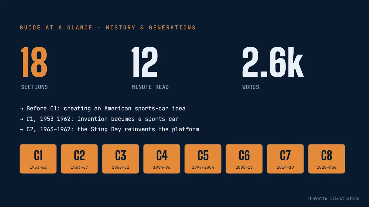 At-a-glance summary graphic for Every Corvette Generation Explained: C1 Through C8