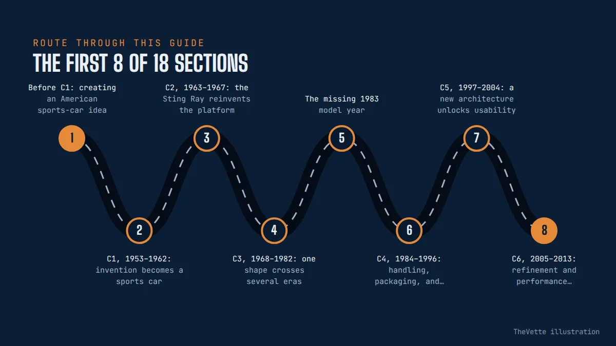 Route map of the sections in Every Corvette Generation Explained: C1 Through C8