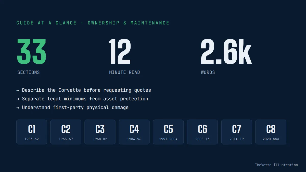 At-a-glance summary graphic for Corvette Insurance: Agreed Value, Usage, and Questions to Ask