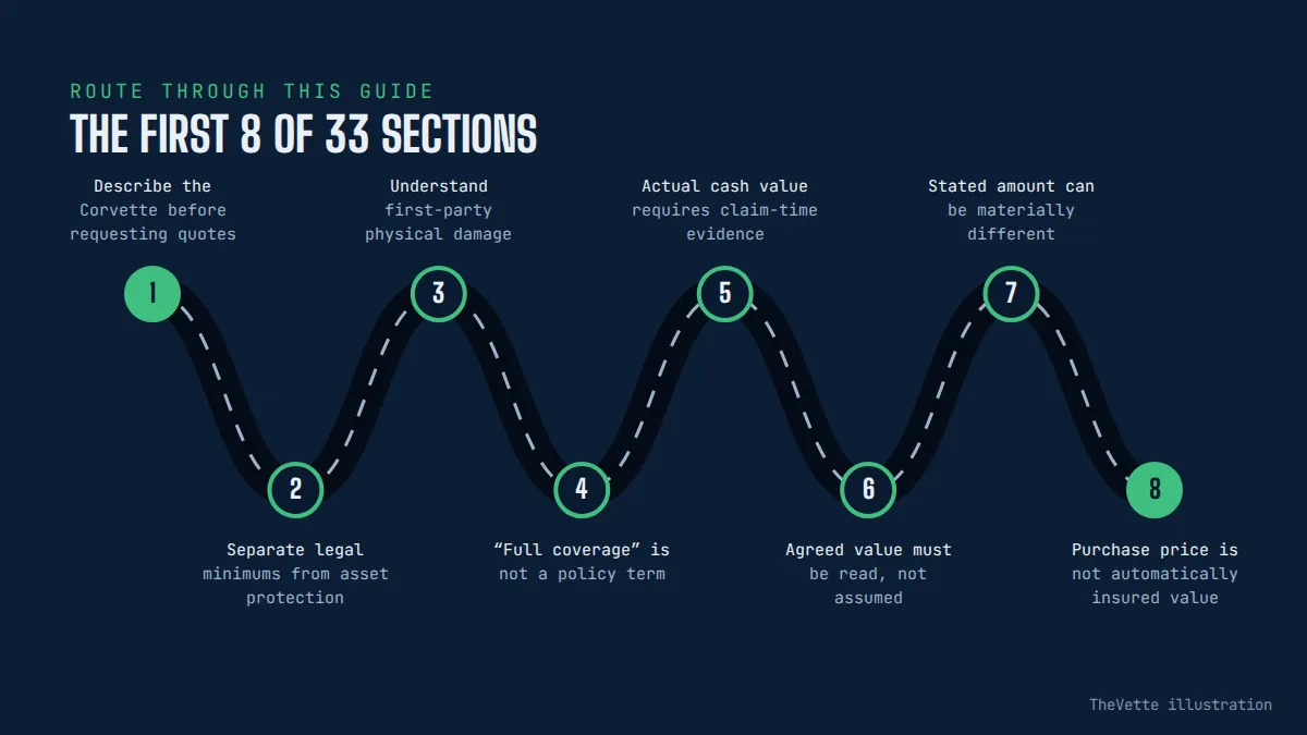 Route map of the sections in Corvette Insurance: Agreed Value, Usage, and Questions to Ask