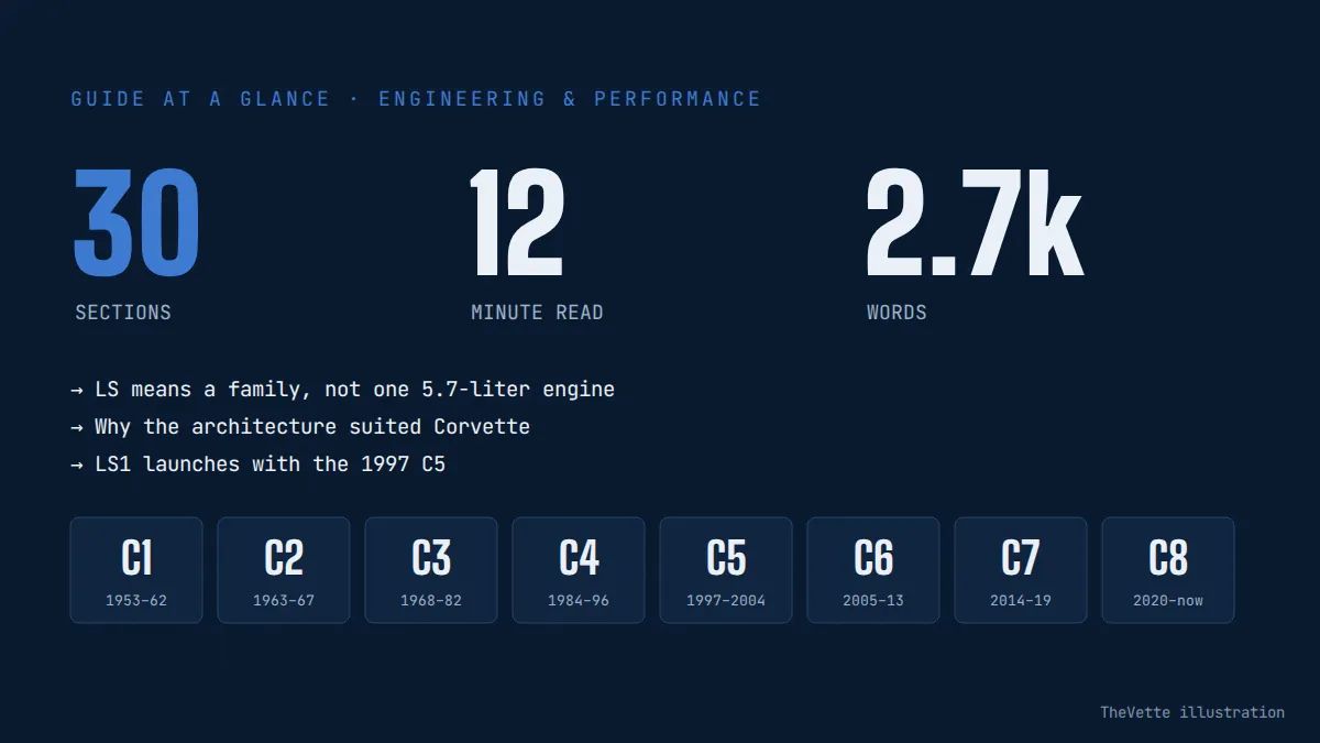 At-a-glance summary graphic for Corvette LS Engines Explained: LS1 Through LS9