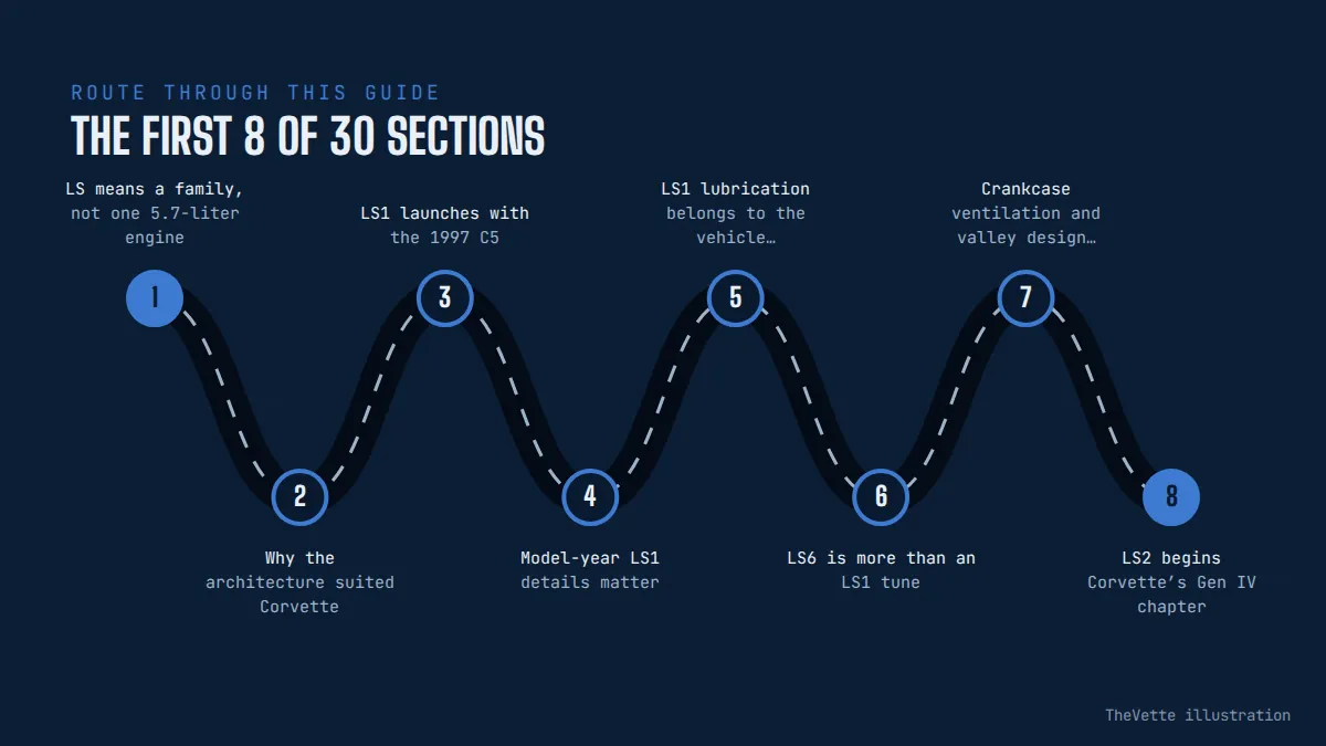 Route map of the sections in Corvette LS Engines Explained: LS1 Through LS9