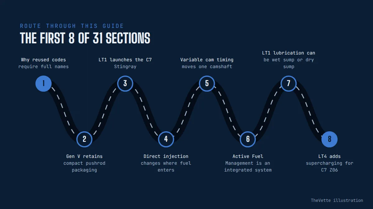 Route map of the sections in Modern Corvette LT Engines Explained