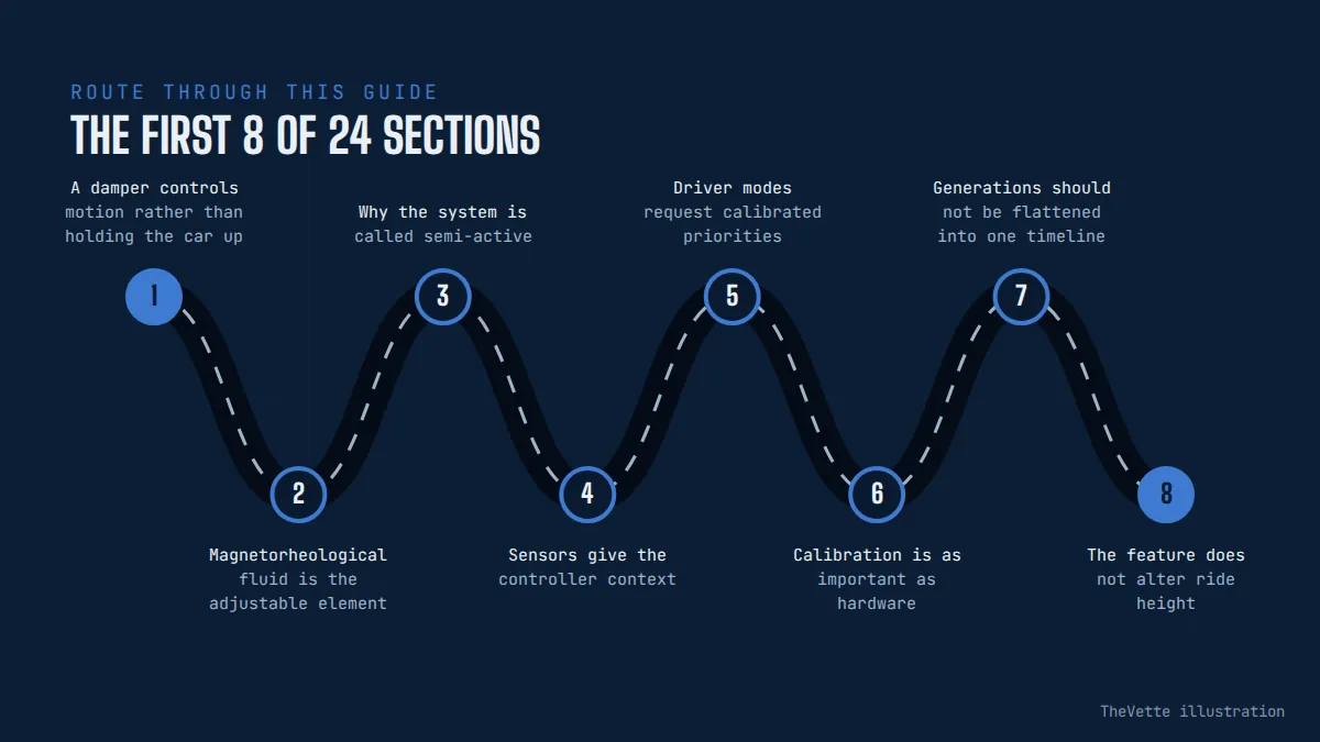Route map of the sections in How Corvette Magnetic Ride Control Works