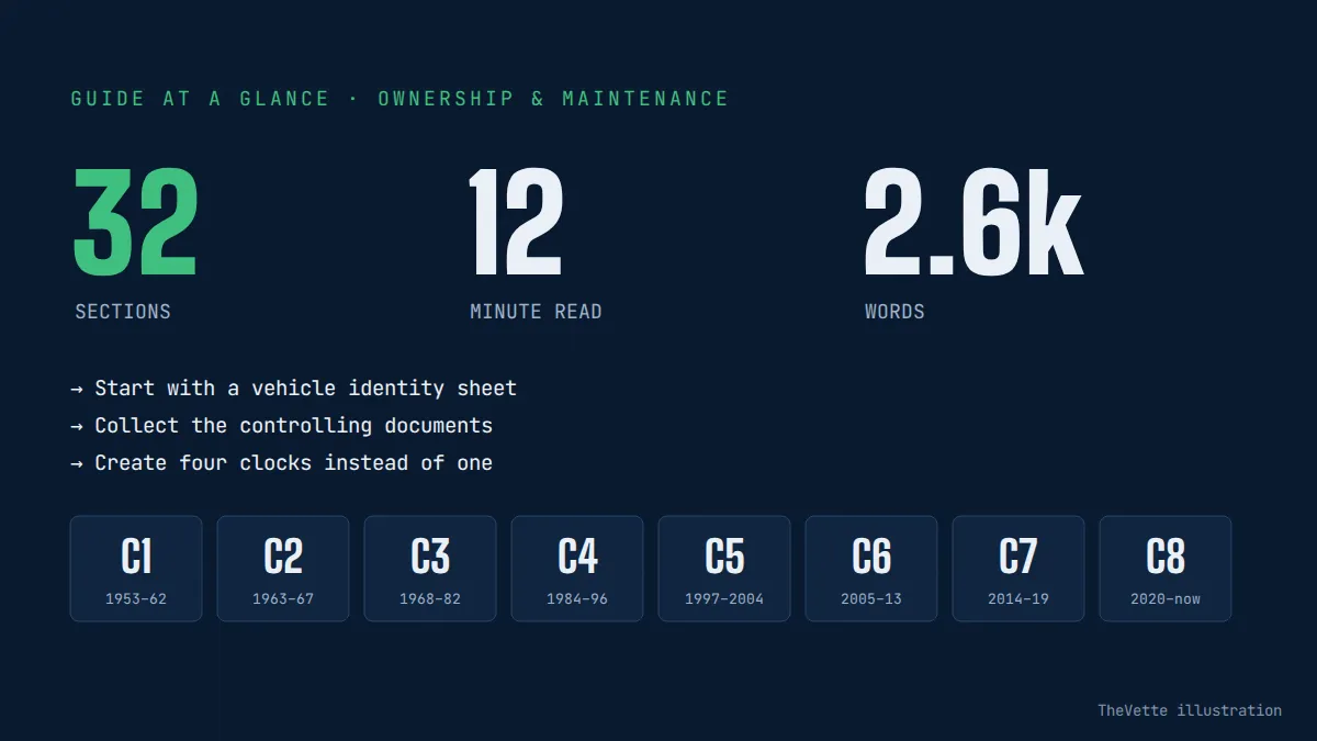 At-a-glance summary graphic for A Real-World Corvette Maintenance Schedule