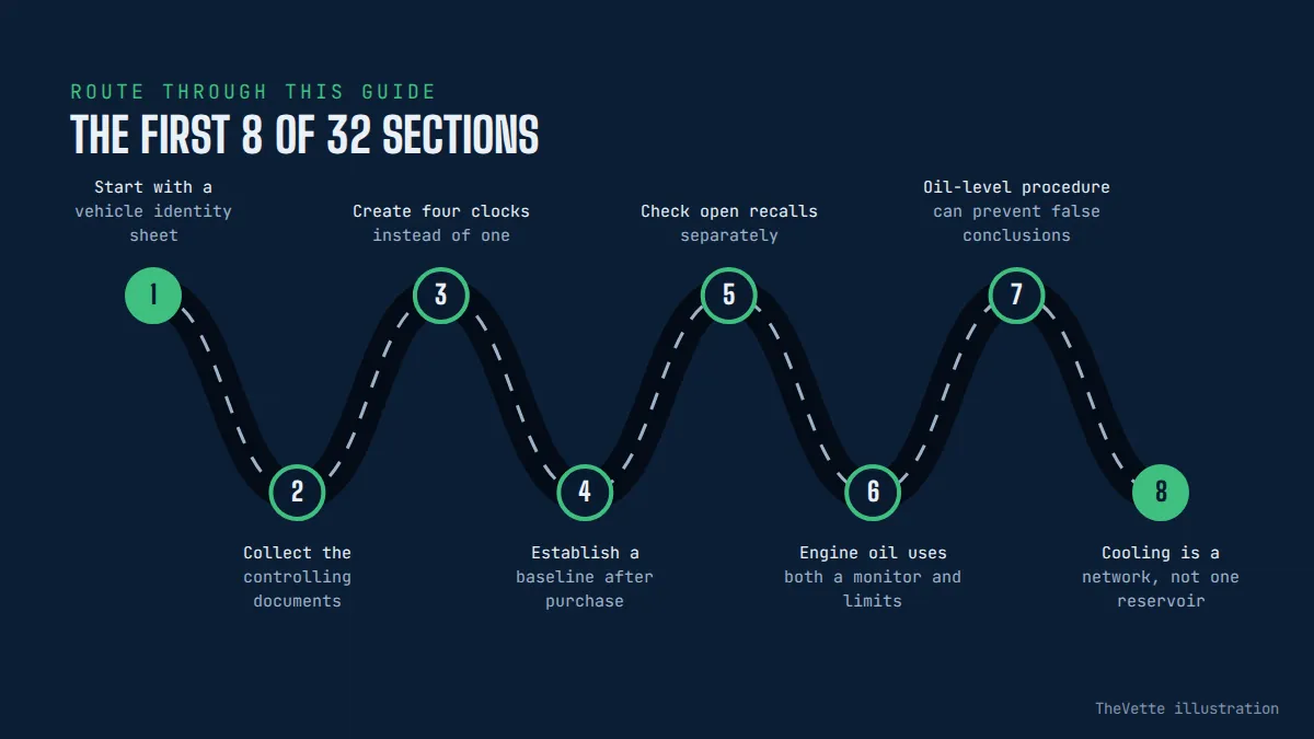 Route map of the sections in A Real-World Corvette Maintenance Schedule