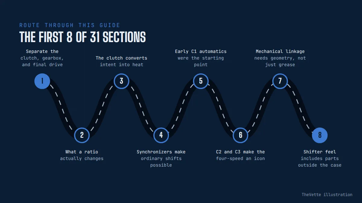 Route map of the sections in Corvette Manual Transmissions: A Driver’s Guide