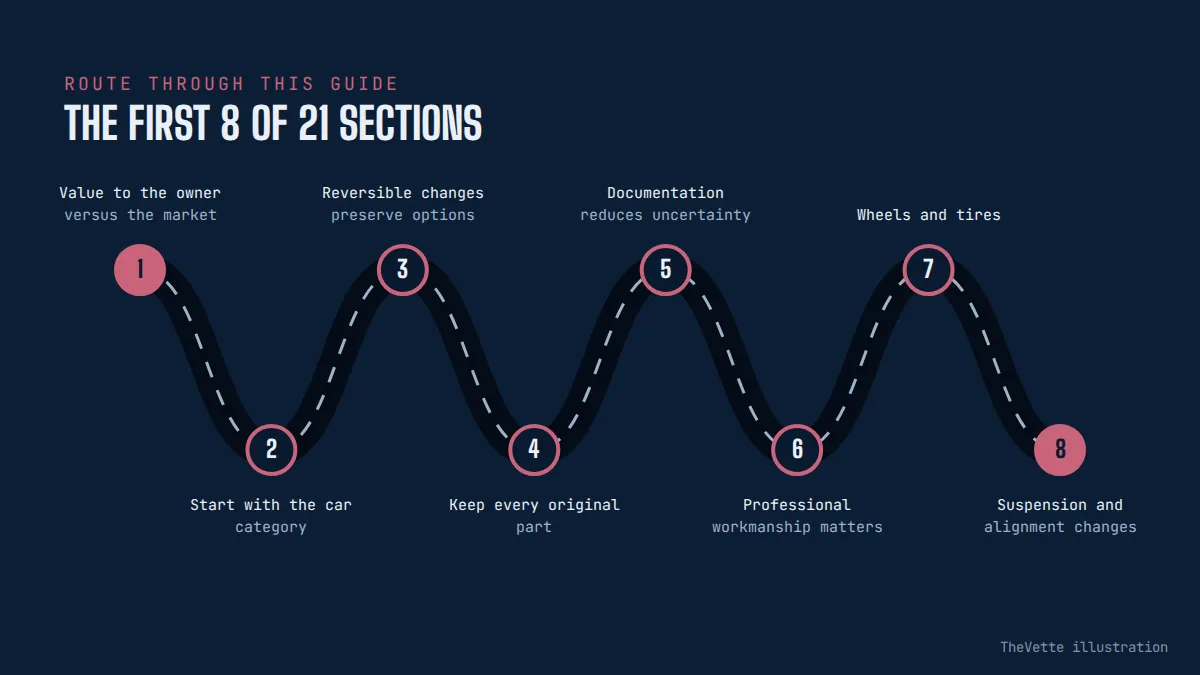 Route map of the sections in Do Modifications Increase or Reduce Corvette Resale Value?