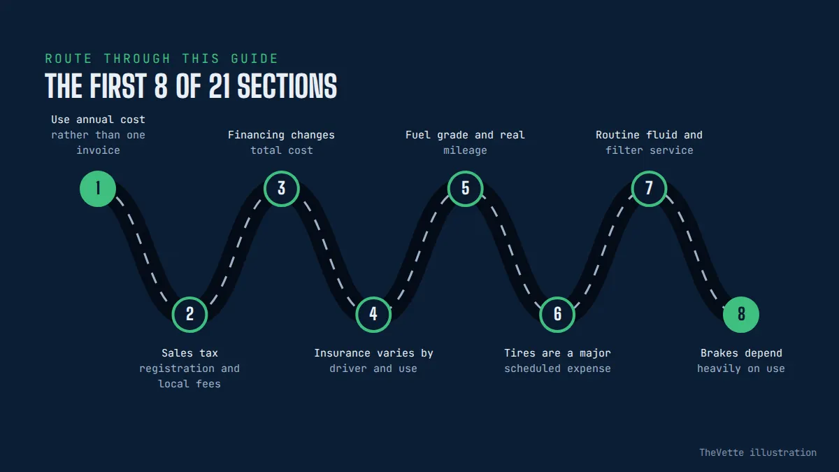 Route map of the sections in How Much Does It Cost to Own a Corvette?