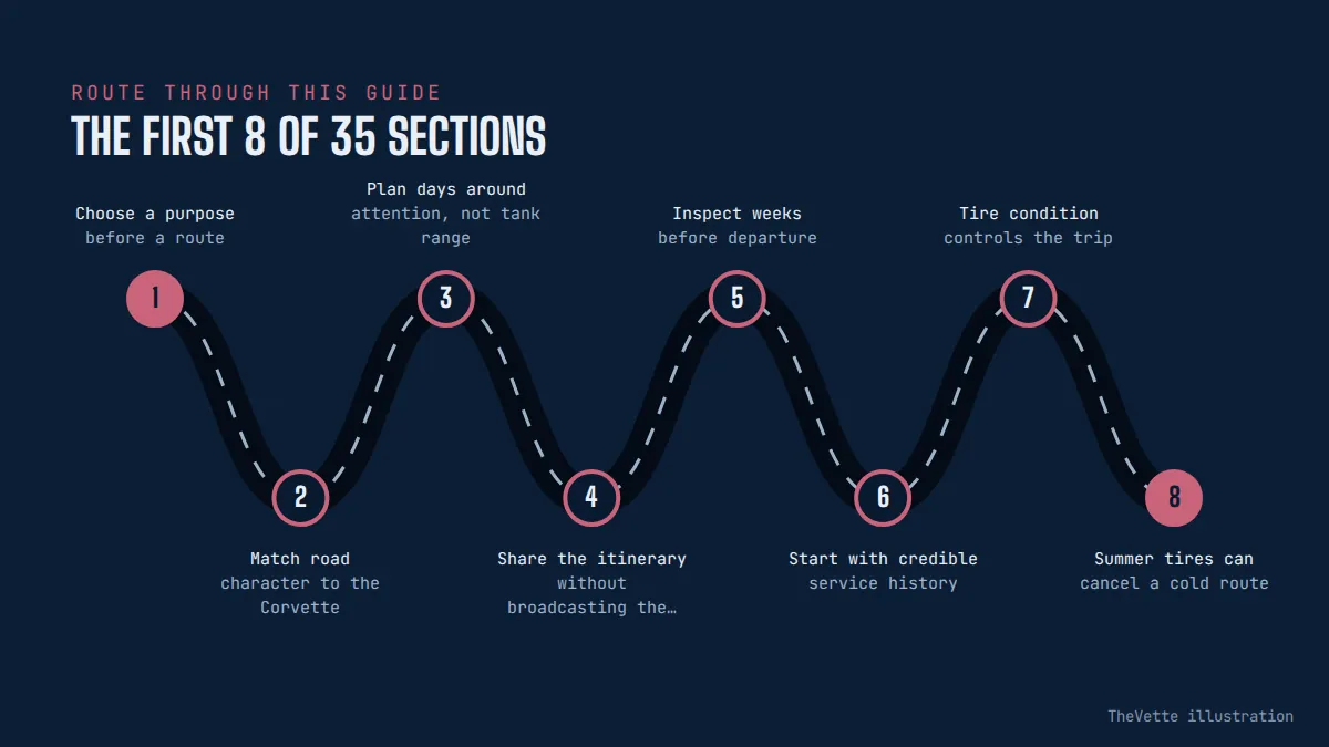 Route map of the sections in Planning a Memorable Corvette Road Trip