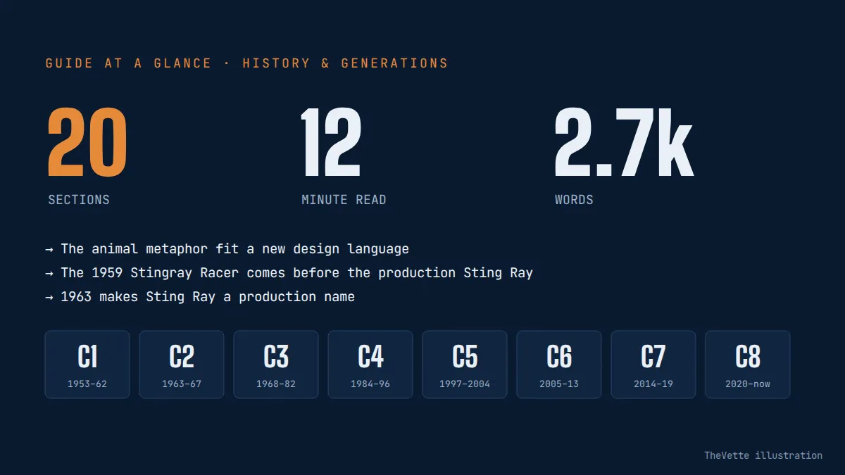 At-a-glance summary graphic for The Story Behind the Corvette Sting Ray and Stingray Names