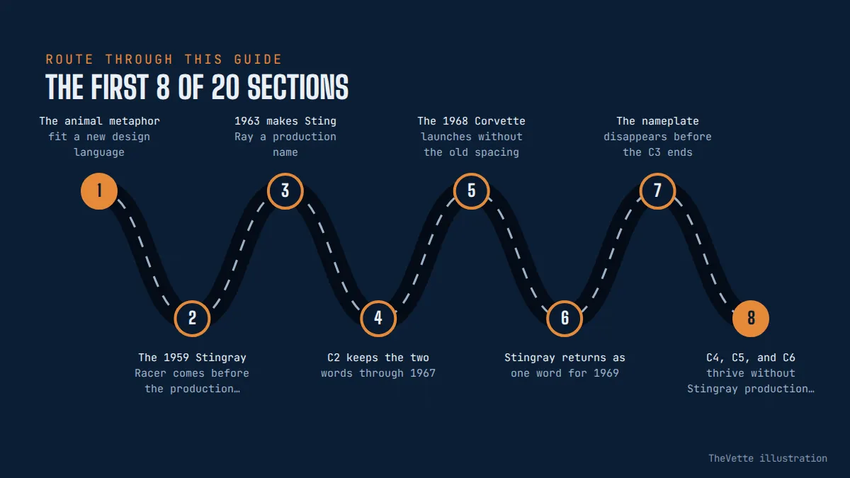 Route map of the sections in The Story Behind the Corvette Sting Ray and Stingray Names