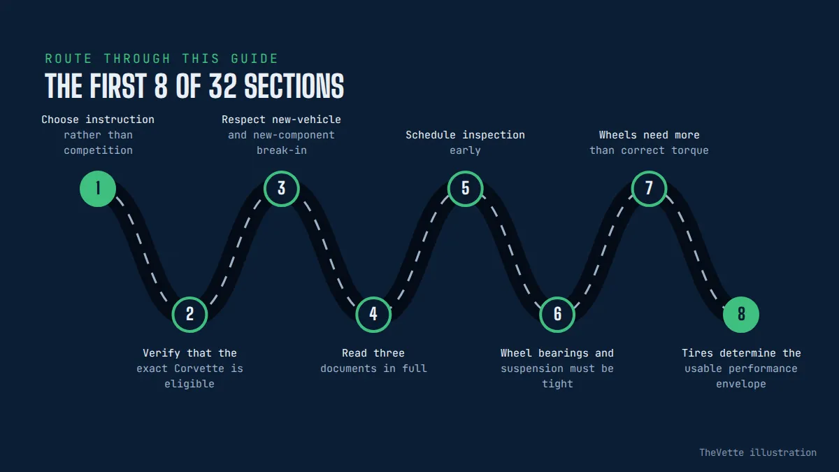 Route map of the sections in How to Prepare a Corvette for Its First Track Day