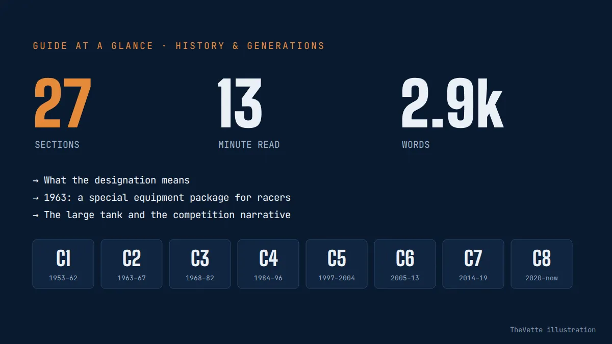 At-a-glance summary graphic for Corvette Z06 History: From Track Package to Supercar