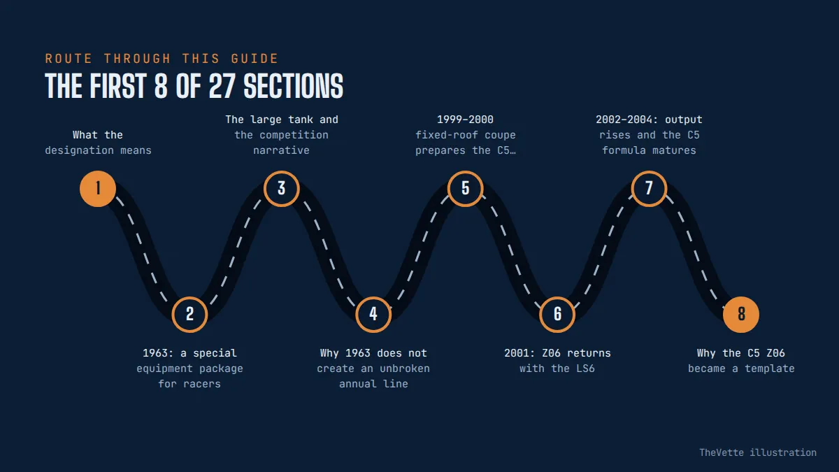 Route map of the sections in Corvette Z06 History: From Track Package to Supercar