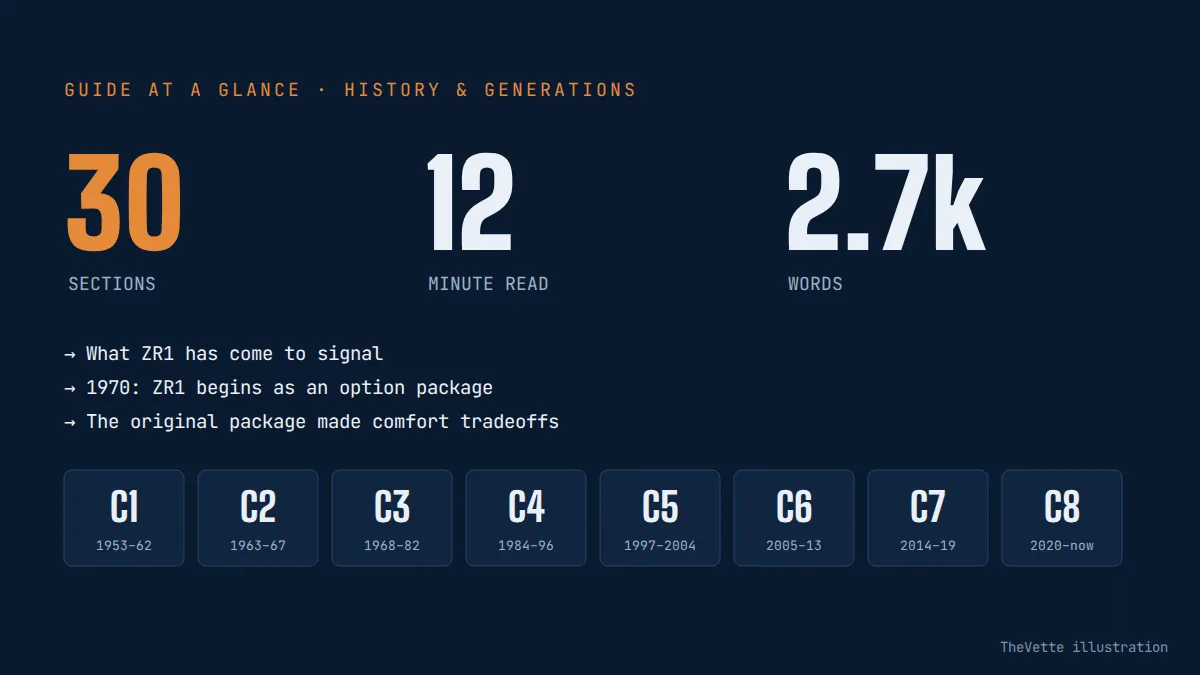 At-a-glance summary graphic for Corvette ZR1 History: The Fastest Flagship Evolves