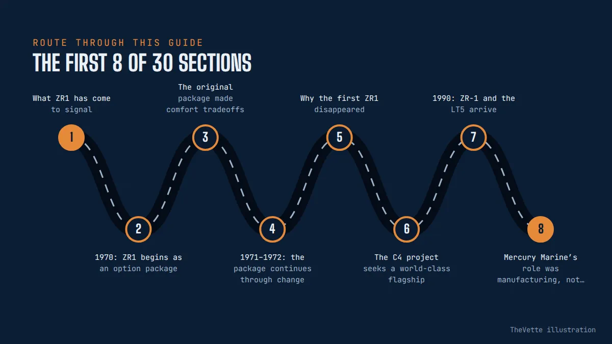 Route map of the sections in Corvette ZR1 History: The Fastest Flagship Evolves