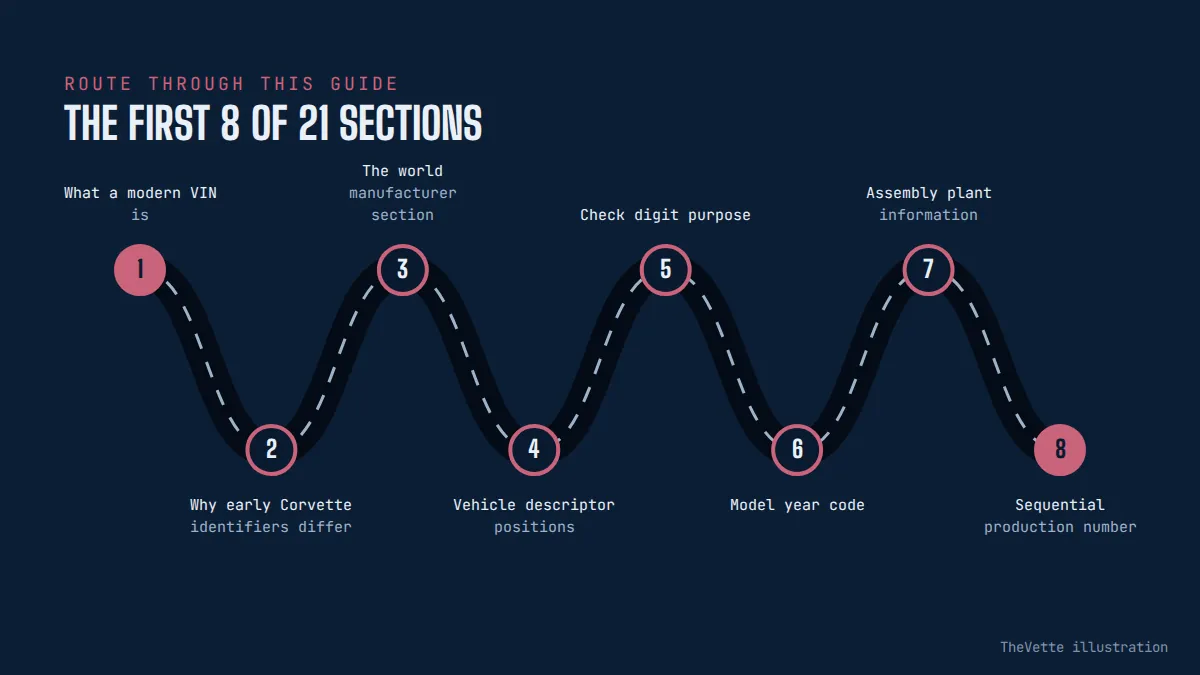 Route map of the sections in What Can a Corvette VIN Tell You?