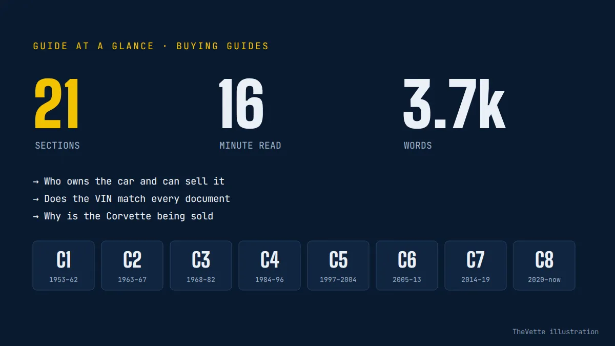 At-a-glance summary graphic for What Should You Ask Before Buying a Used Corvette?
