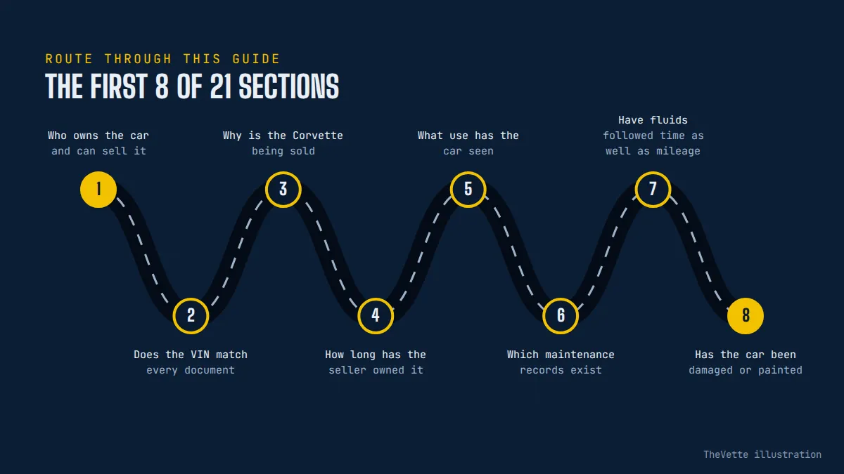 Route map of the sections in What Should You Ask Before Buying a Used Corvette?