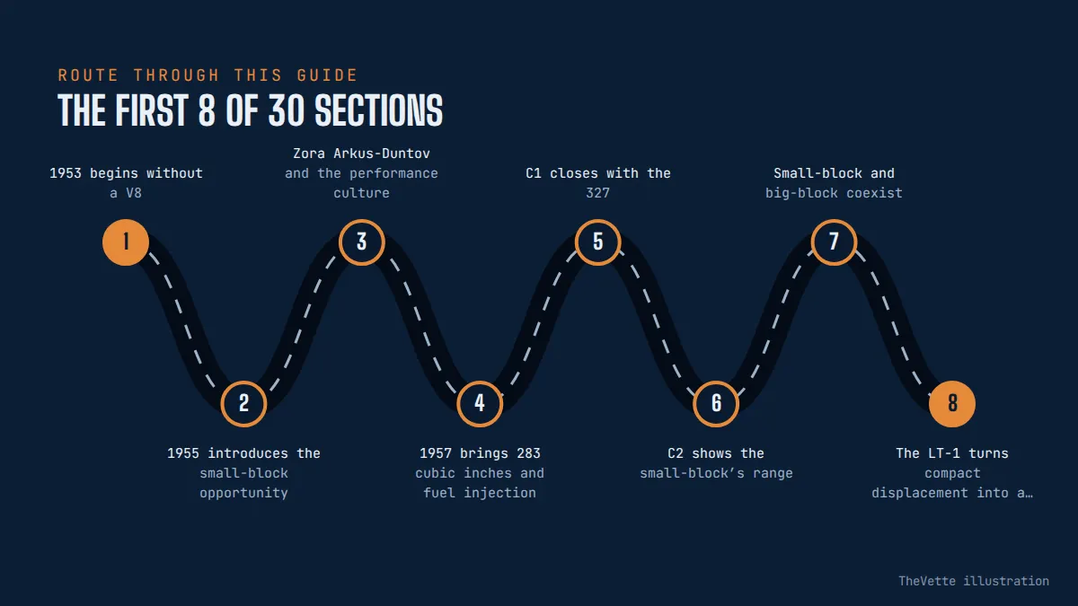 Route map of the sections in How the Small-Block V8 Shaped Corvette History