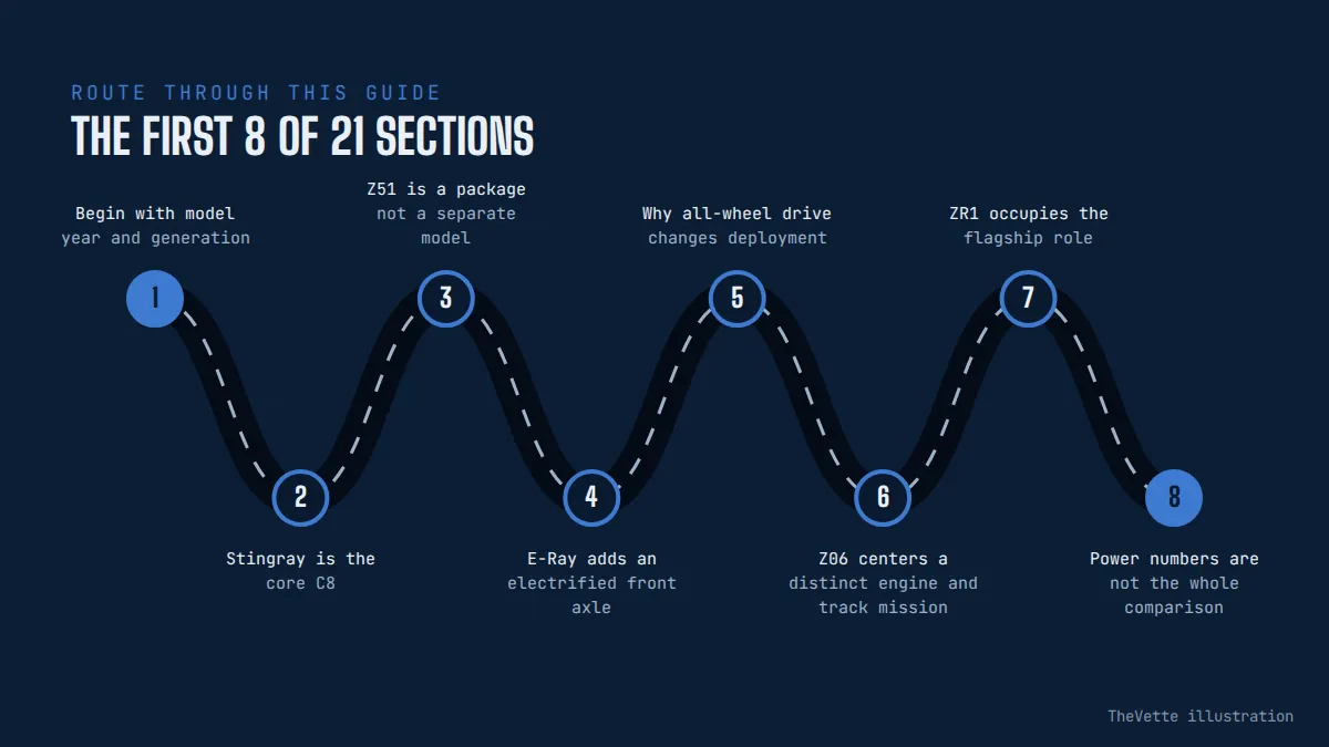 Route map of the sections in What Is the Difference Between Corvette Stingray, E-Ray, Z06, and ZR1?