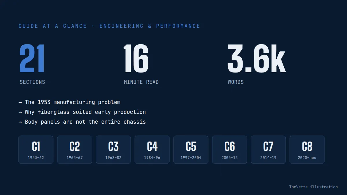 At-a-glance summary graphic for Why Does the Corvette Use Fiberglass and Composite Body Panels?